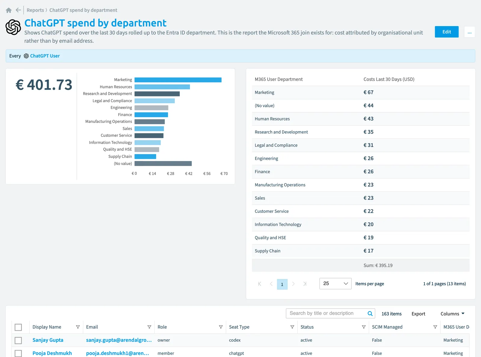 The ChatGPT spend by department report in Rencore Governance: the chart, its values and the objects behind them