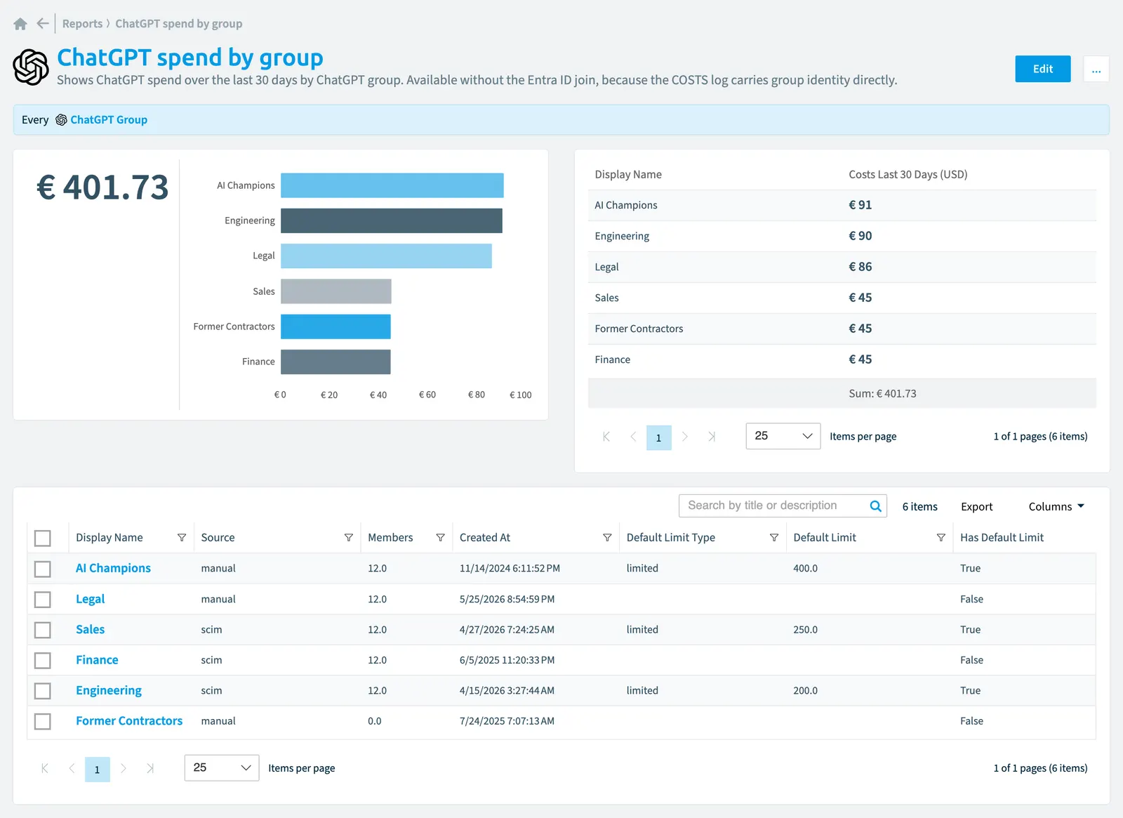 The ChatGPT spend by group report in Rencore Governance: the chart, its values and the objects behind them