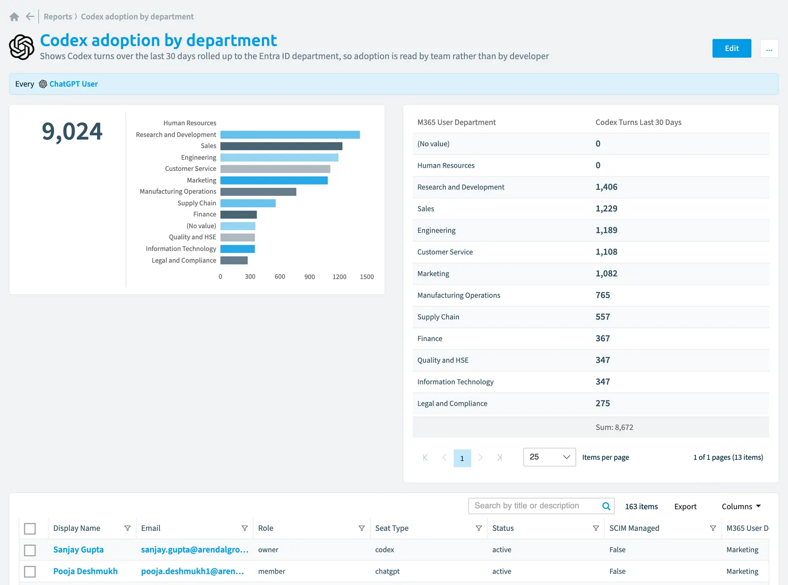 The Codex adoption by department report in Rencore Governance: the chart, its values and the objects behind them