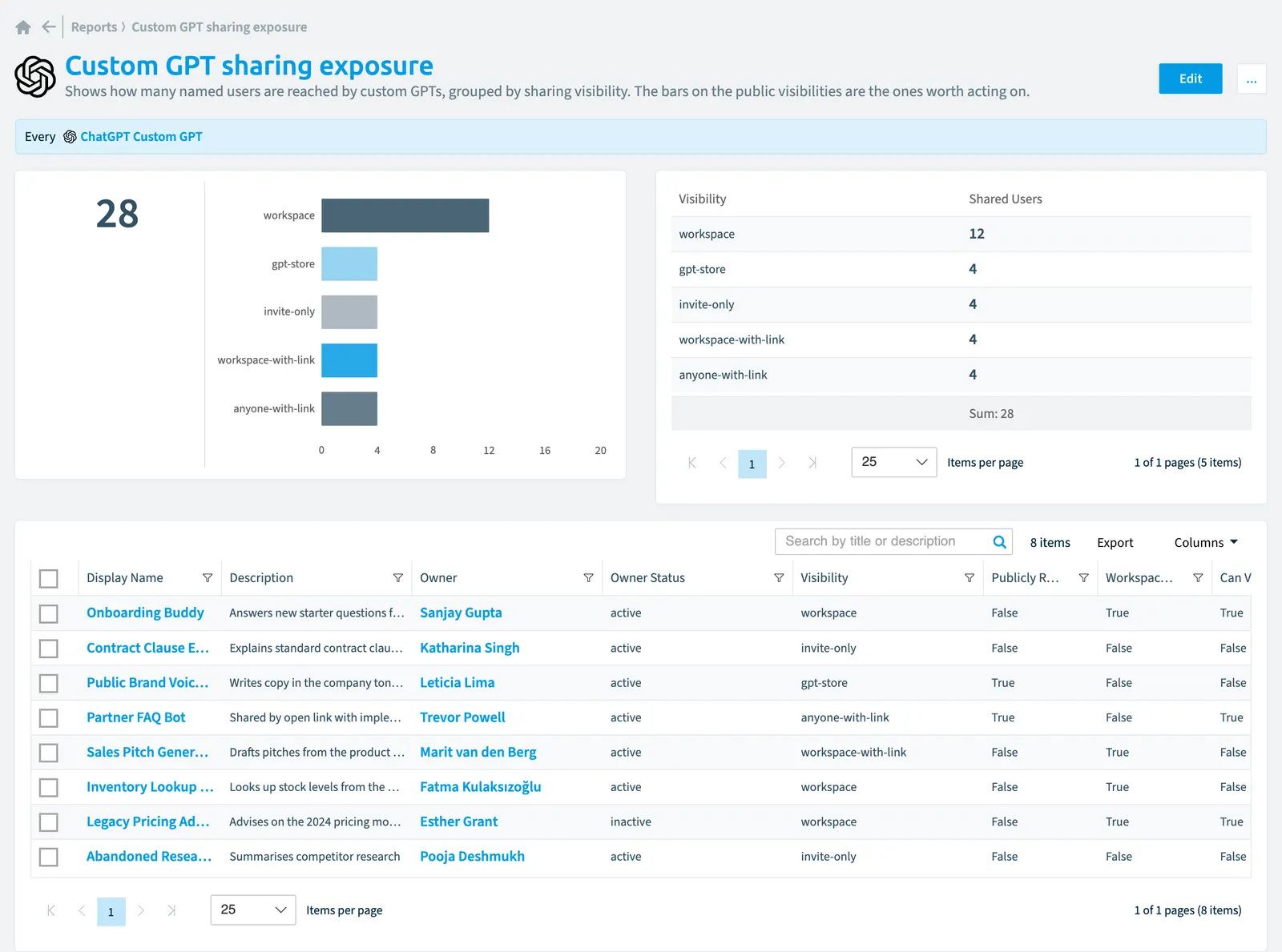 The Custom GPT sharing exposure report in Rencore Governance: the chart, its values and the objects behind them