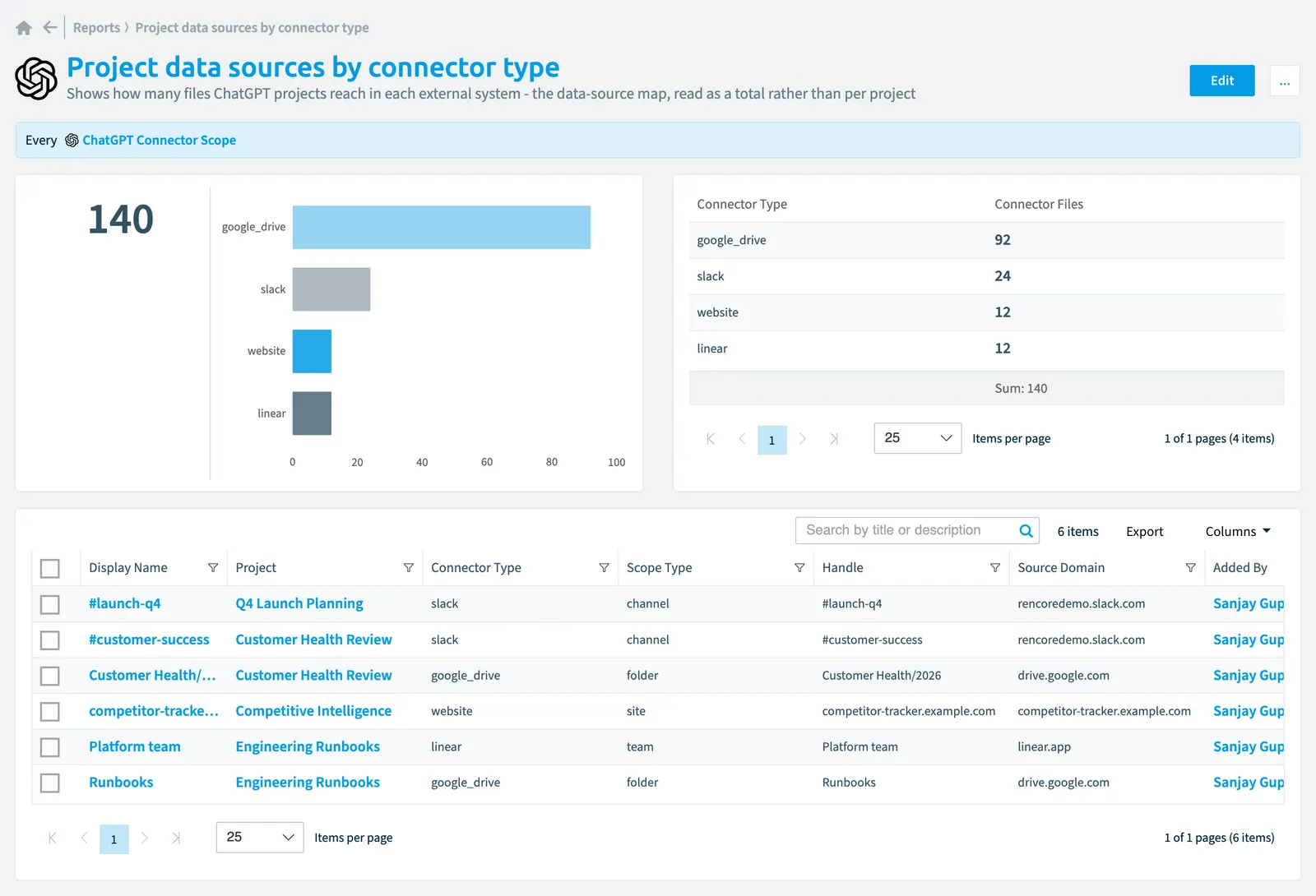 The Project data sources by connector type report in Rencore Governance: the chart, its values and the objects behind them