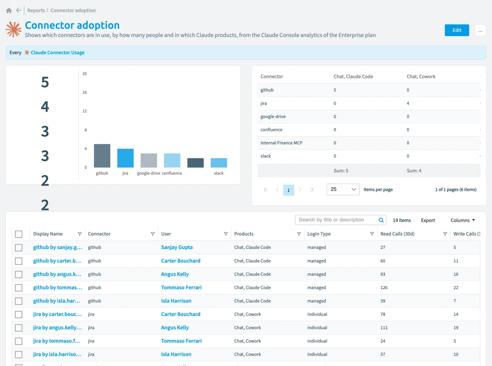 The Connector adoption report in Rencore Governance: the chart, its values and the objects behind them