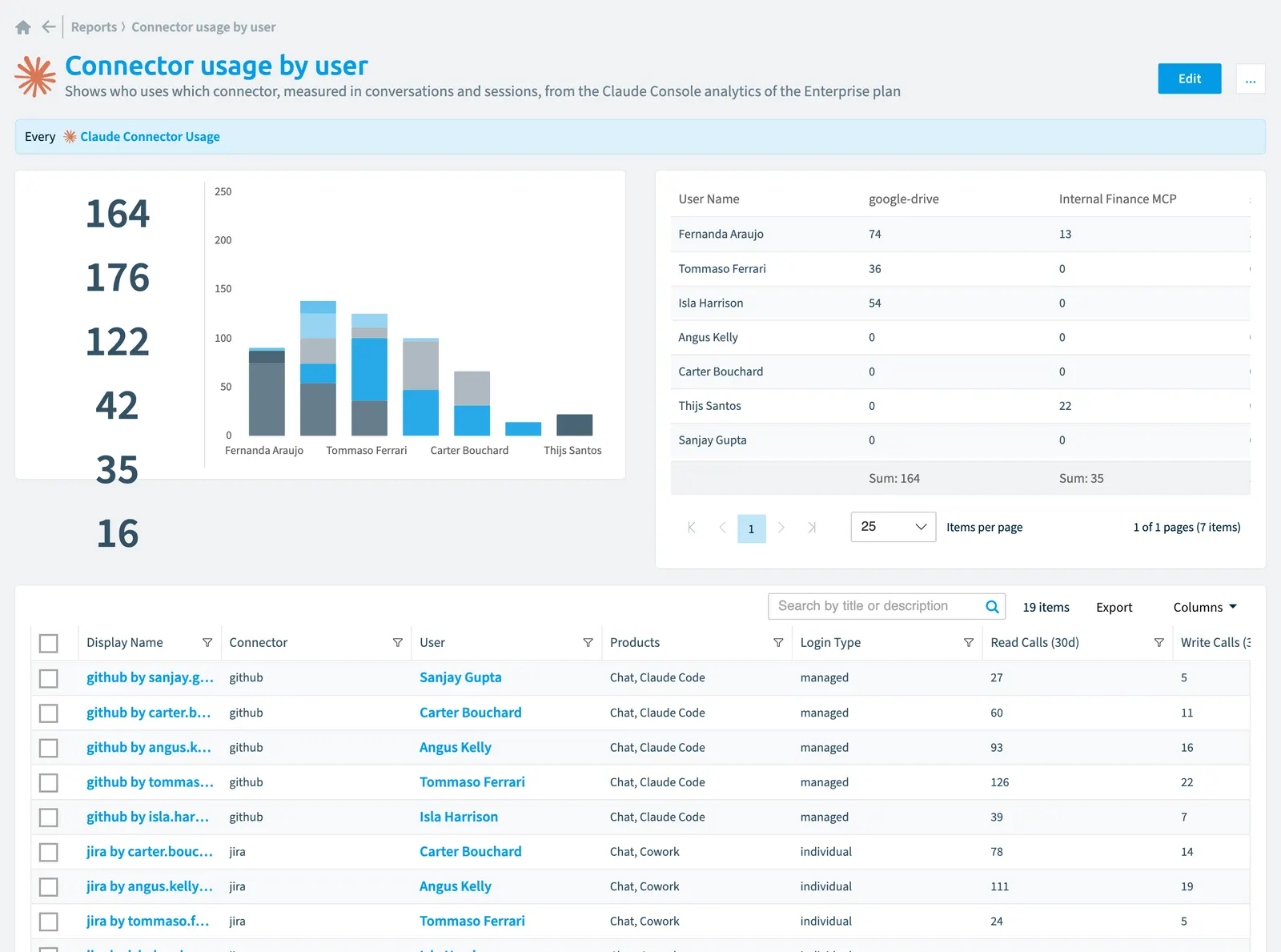 The Connector usage by user report in Rencore Governance: the chart, its values and the objects behind them