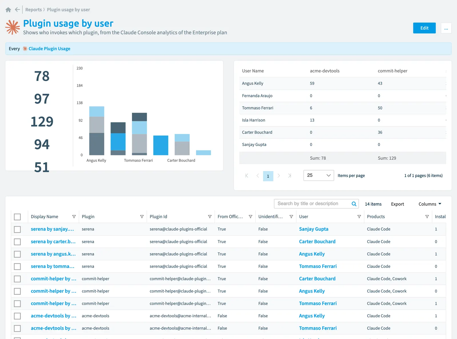 The Plugin usage by user report in Rencore Governance: the chart, its values and the objects behind them