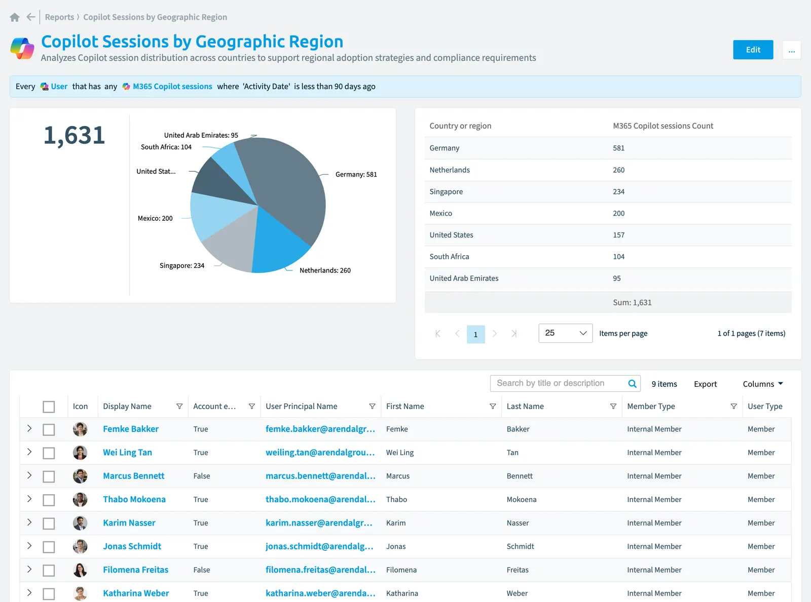 The Copilot sessions by geographic region report in Rencore Governance: the chart, its values and the objects behind them