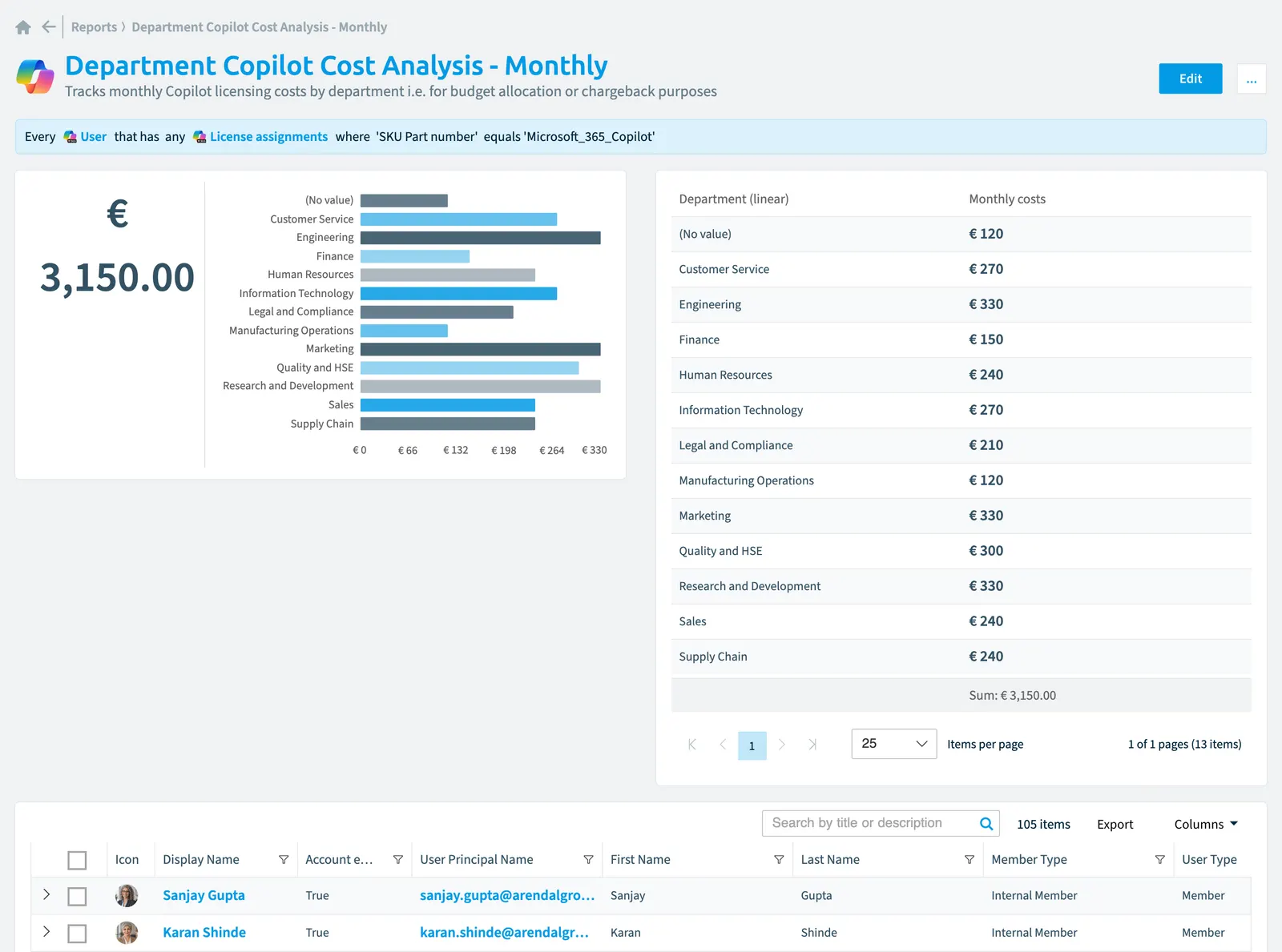 The Department Copilot cost analysis - monthly report in Rencore Governance: the chart, its values and the objects behind them