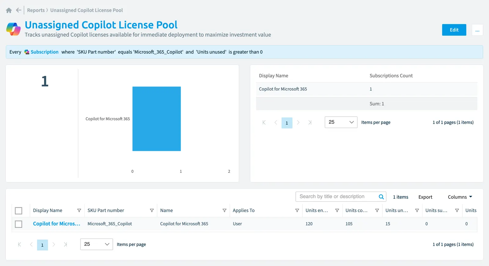 The Unassigned Copilot license pool report in Rencore Governance: the chart, its values and the objects behind them