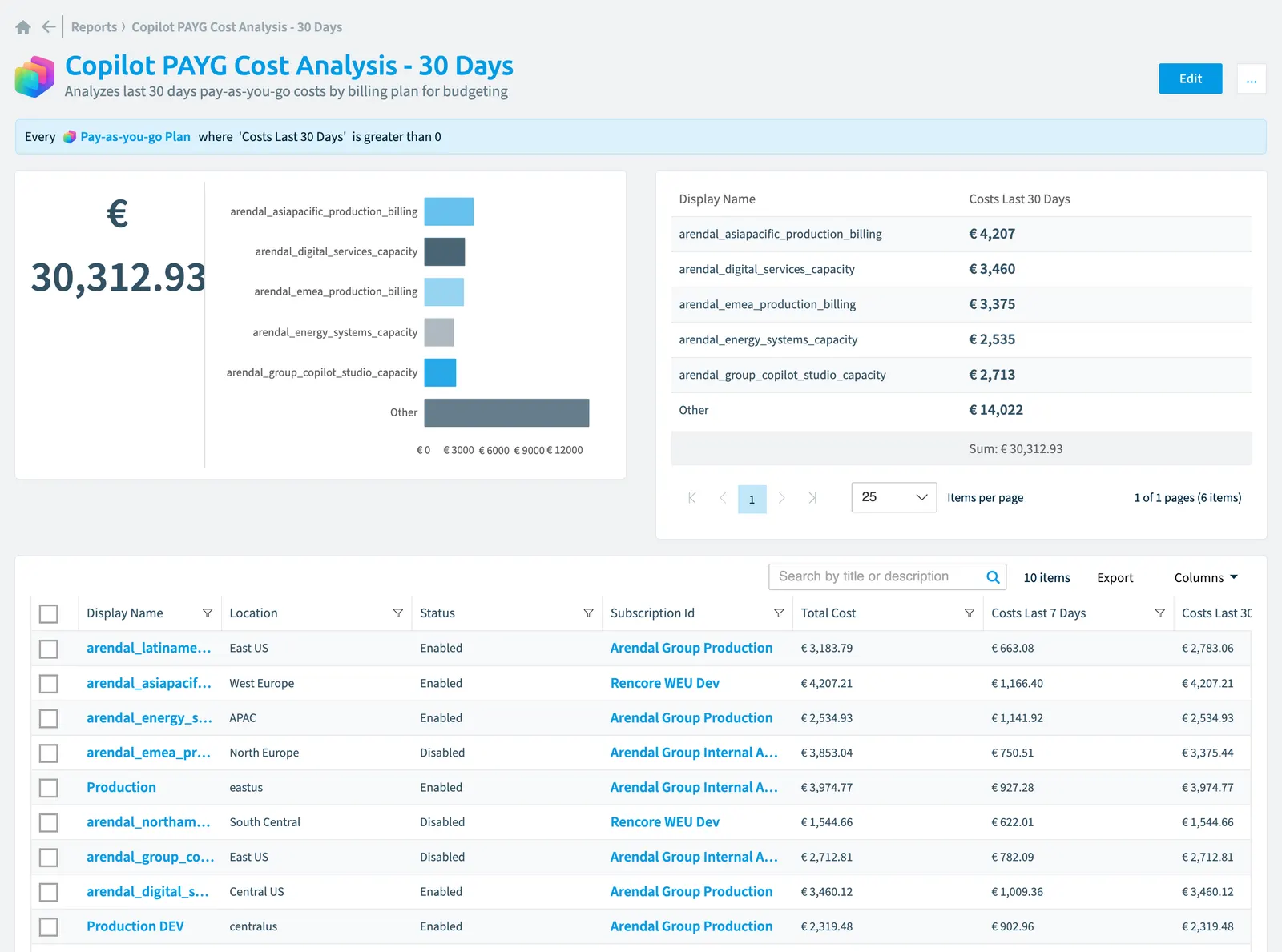 The Copilot PAYG cost analysis - 30 days report in Rencore Governance: the chart, its values and the objects behind them
