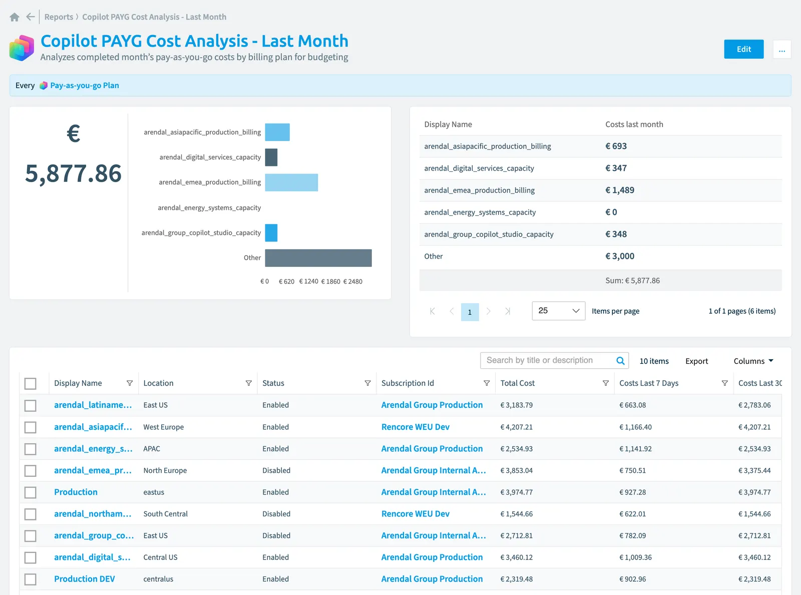 The Copilot PAYG cost analysis - last month report in Rencore Governance: the chart, its values and the objects behind them