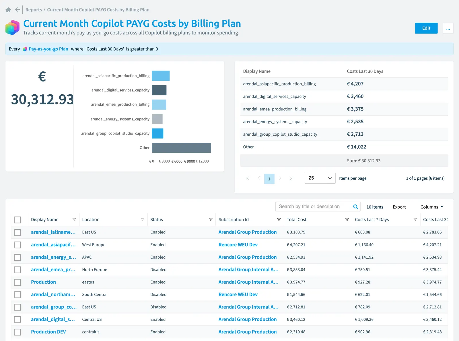 The Current month Copilot PAYG costs by billing plan report in Rencore Governance: the chart, its values and the objects behind them