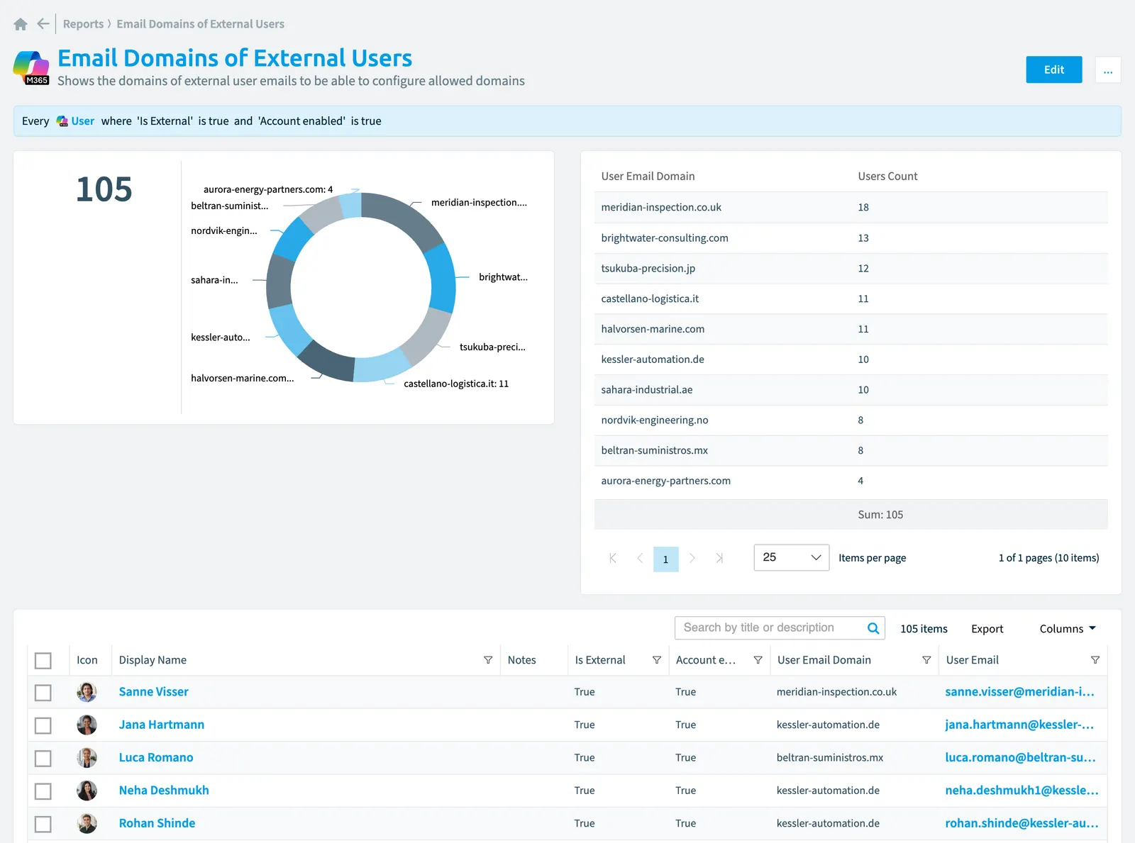 The Email domains of external users report in Rencore Governance: the chart, its values and the objects behind them