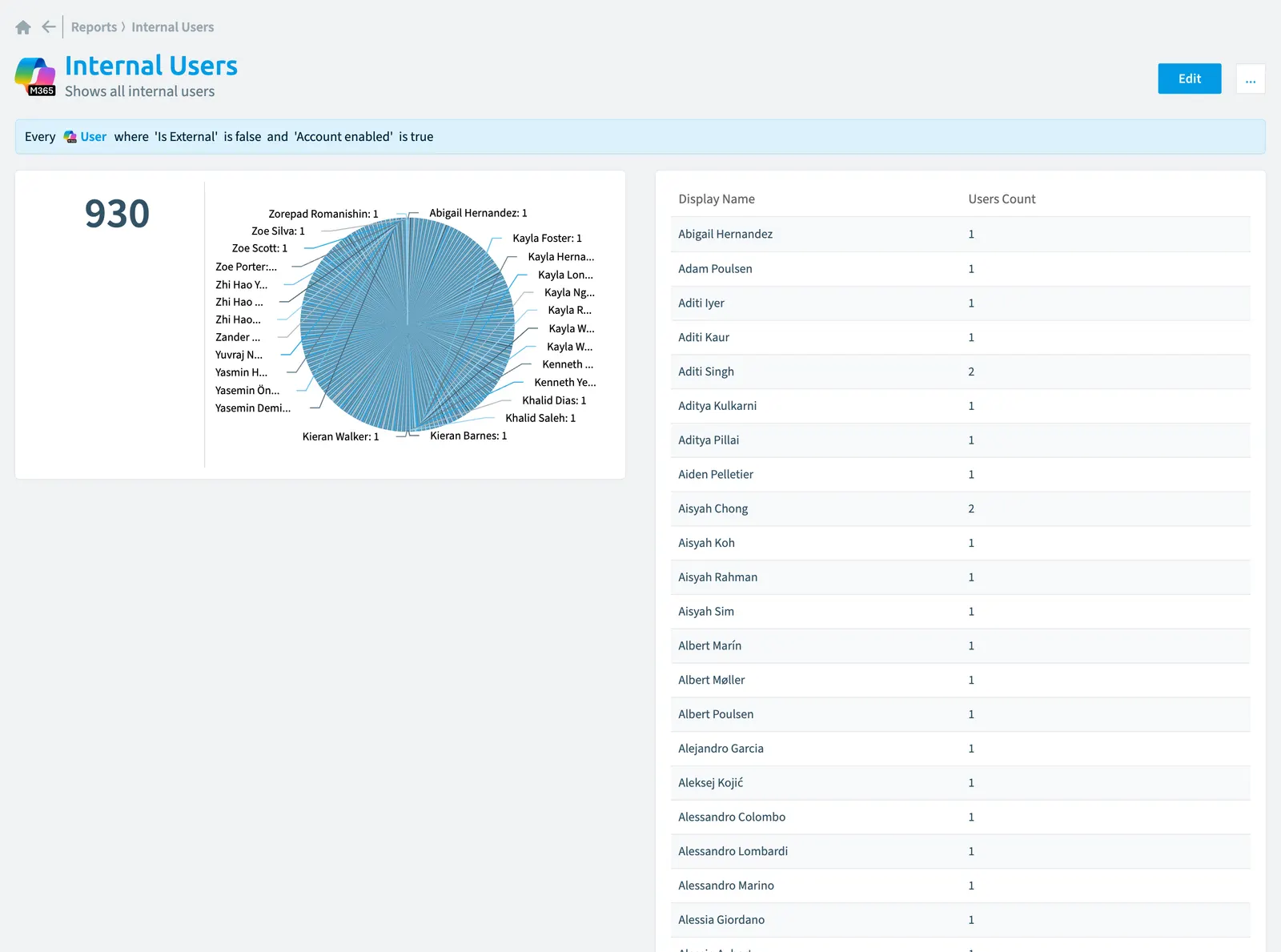 The Internal users report in Rencore Governance: the chart, its values and the objects behind them