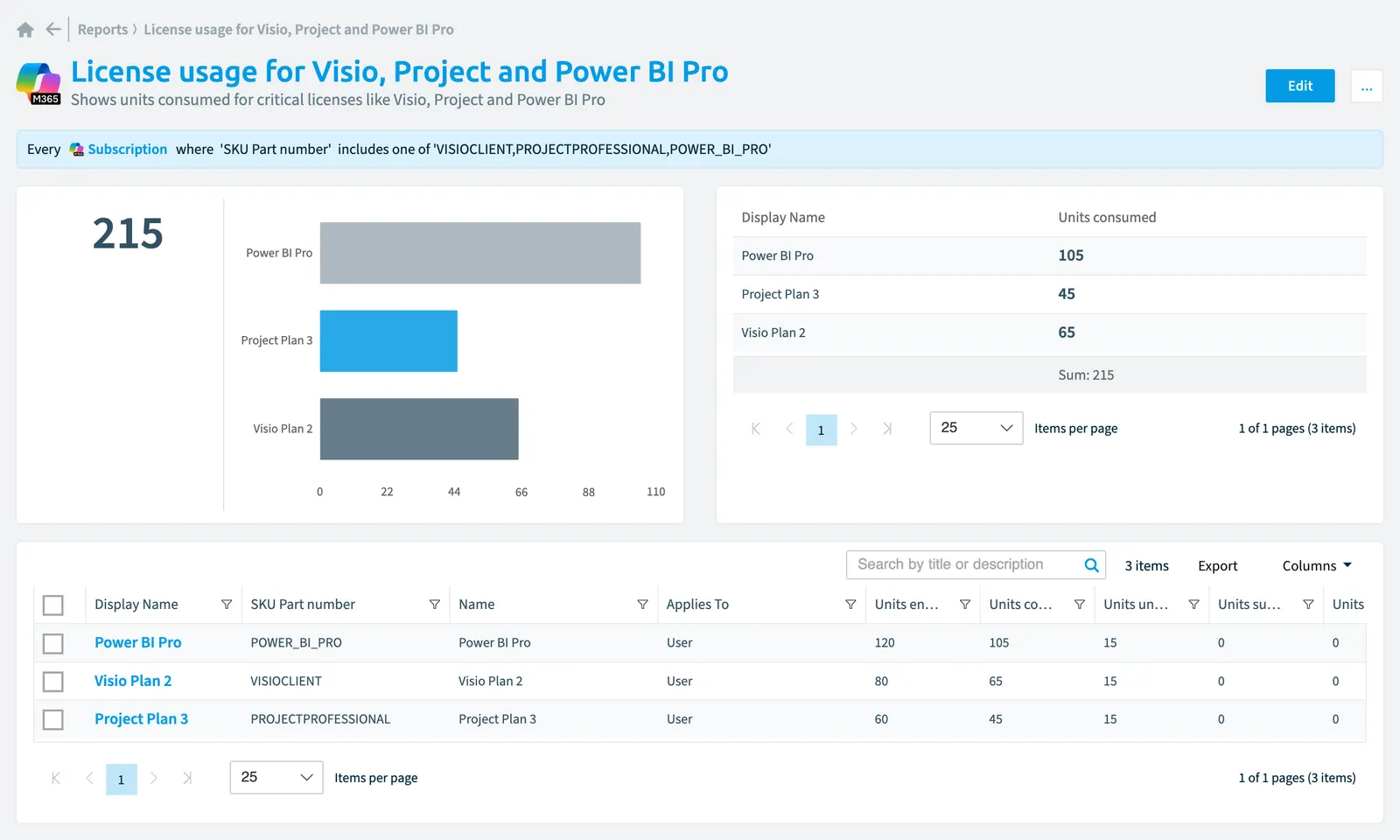 The License usage for Visio, Project and Power BI Pro report in Rencore Governance: the chart, its values and the objects behind them