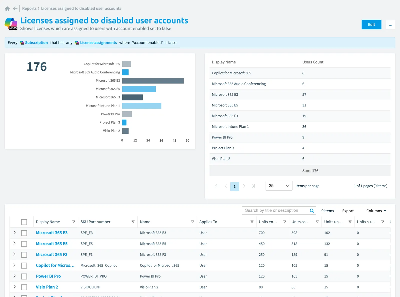 The Licenses assigned to disabled user accounts report in Rencore Governance: the chart, its values and the objects behind them