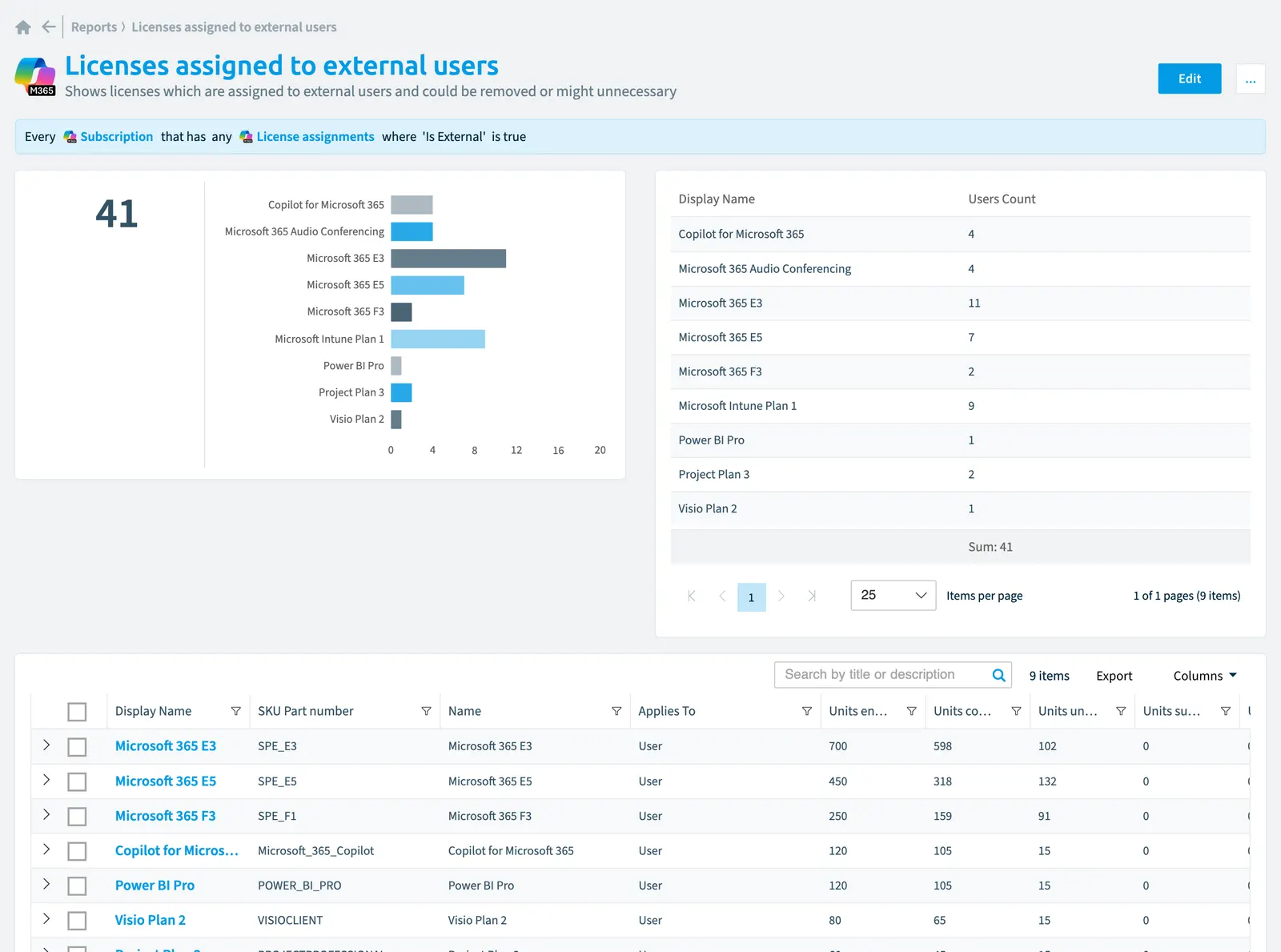 The Licenses assigned to external users report in Rencore Governance: the chart, its values and the objects behind them