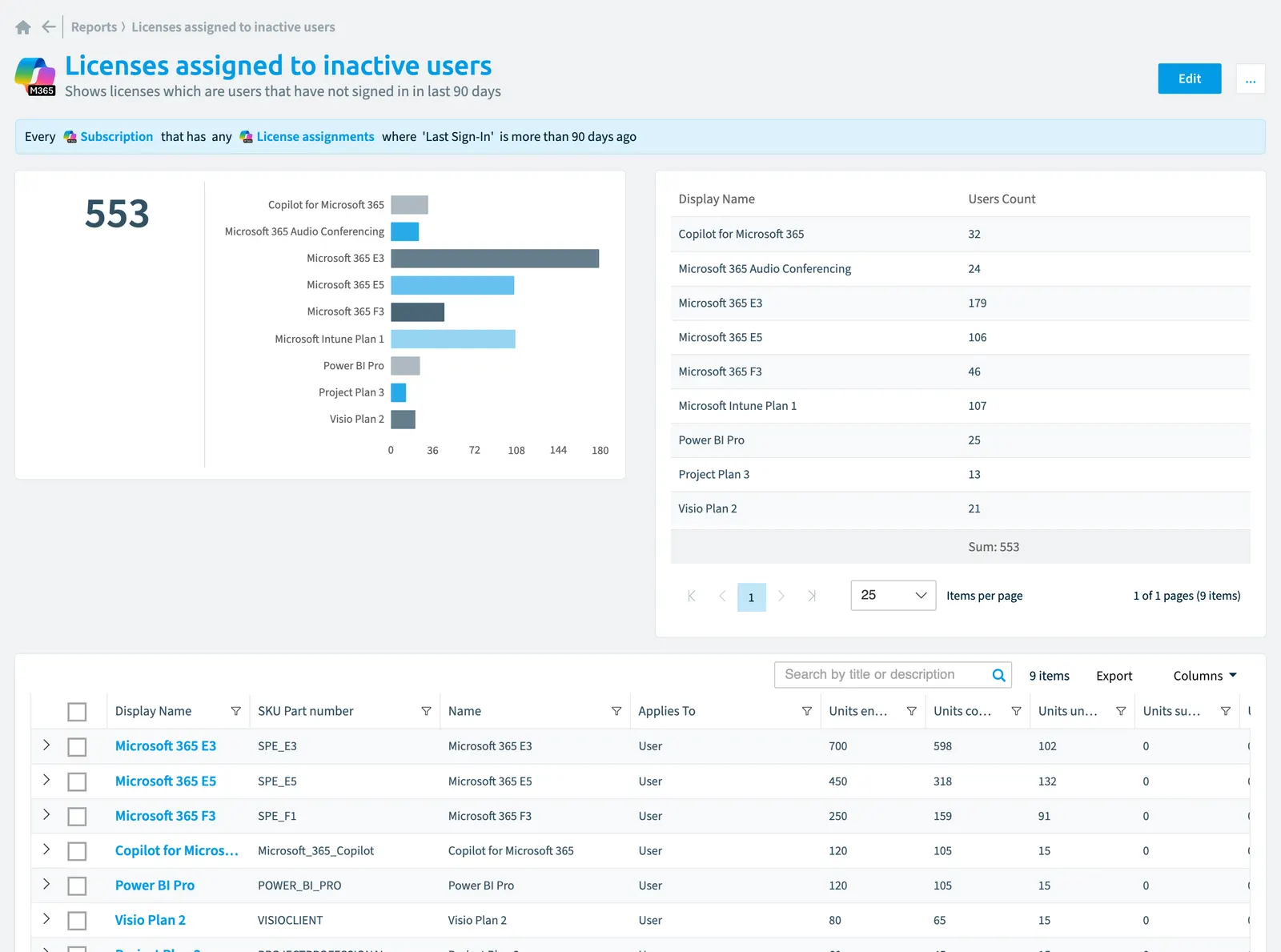 The Licenses assigned to inactive users report in Rencore Governance: the chart, its values and the objects behind them