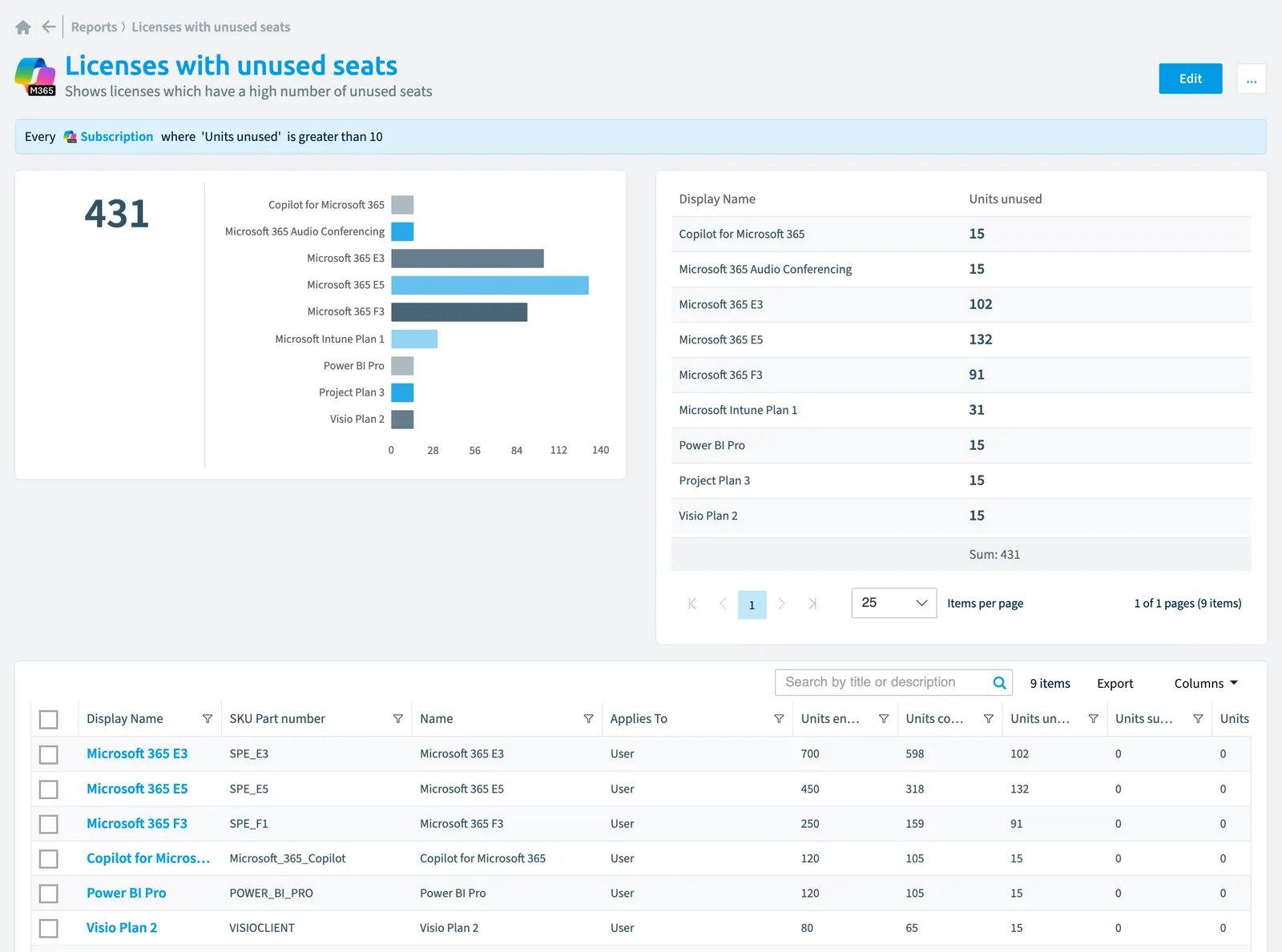 The Licenses with unused seats report in Rencore Governance: the chart, its values and the objects behind them