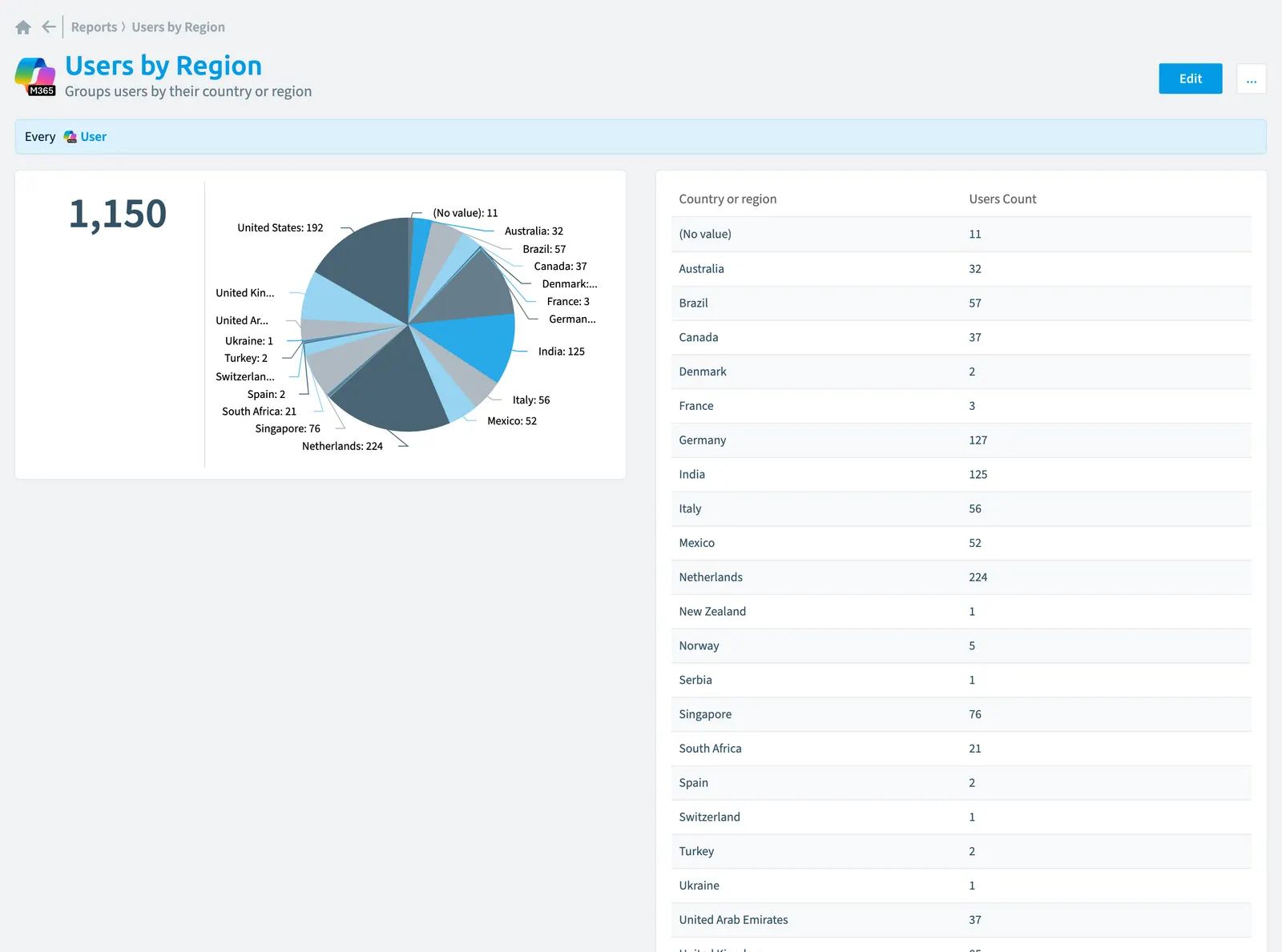 The Users by region report in Rencore Governance: the chart, its values and the objects behind them