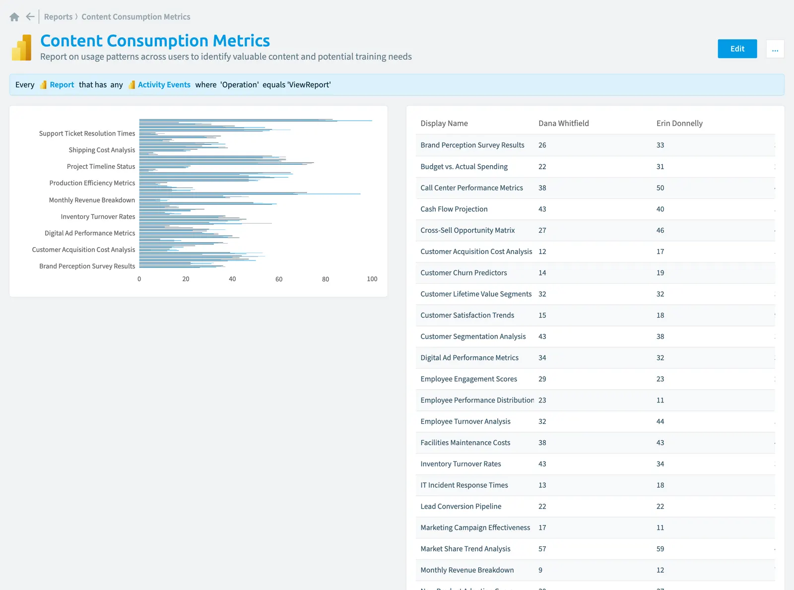 The Content consumption metrics report in Rencore Governance: the chart, its values and the objects behind them