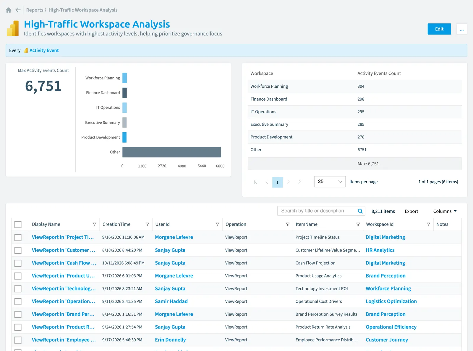 The High-traffic workspace analysis report in Rencore Governance: the chart, its values and the objects behind them