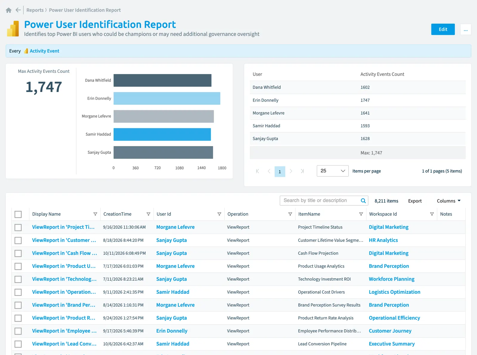 The Power user identification report report in Rencore Governance: the chart, its values and the objects behind them
