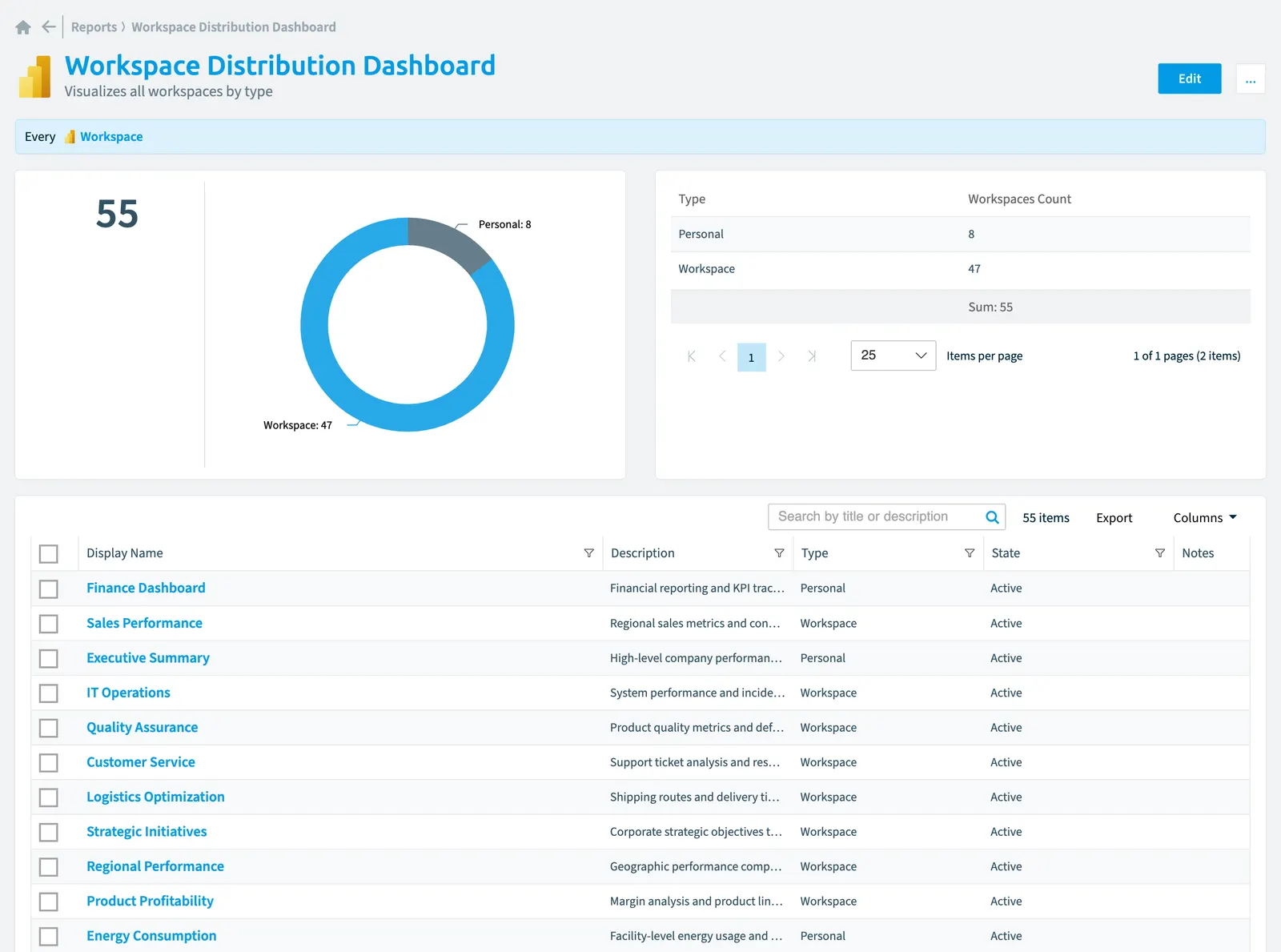 The Workspace distribution dashboard report in Rencore Governance: the chart, its values and the objects behind them
