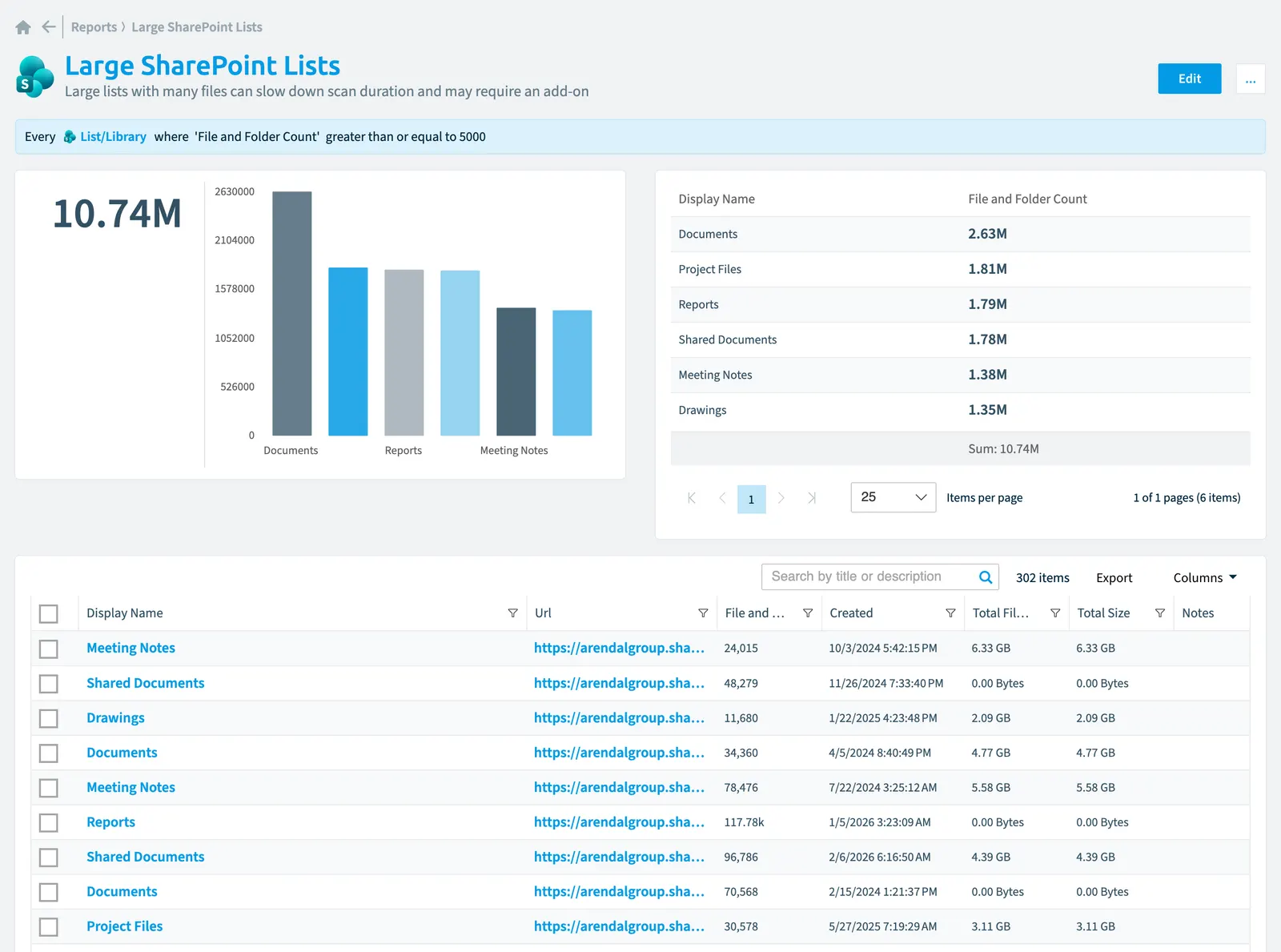 The Large SharePoint lists report in Rencore Governance: the chart, its values and the objects behind them