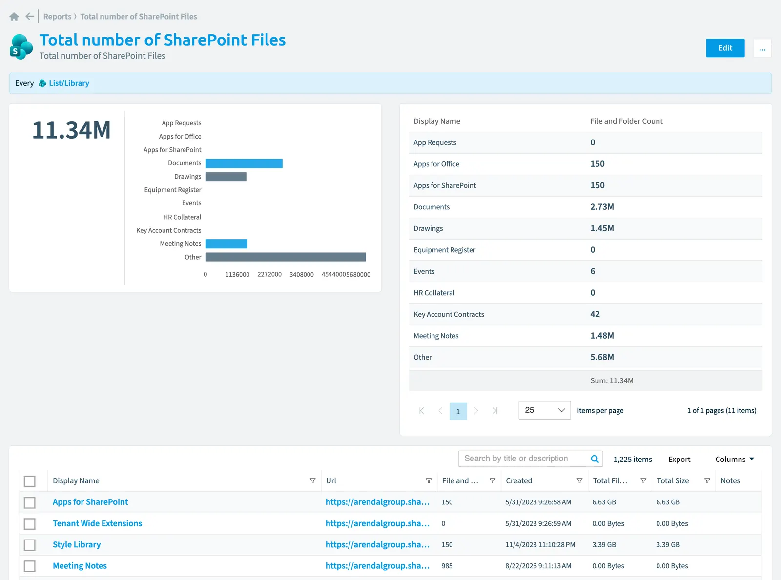The Total number of SharePoint files report in Rencore Governance: the chart, its values and the objects behind them