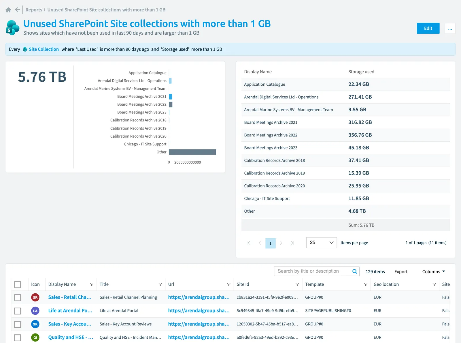The Unused SharePoint site collections with more than 1 GB report in Rencore Governance: the chart, its values and the objects behind them