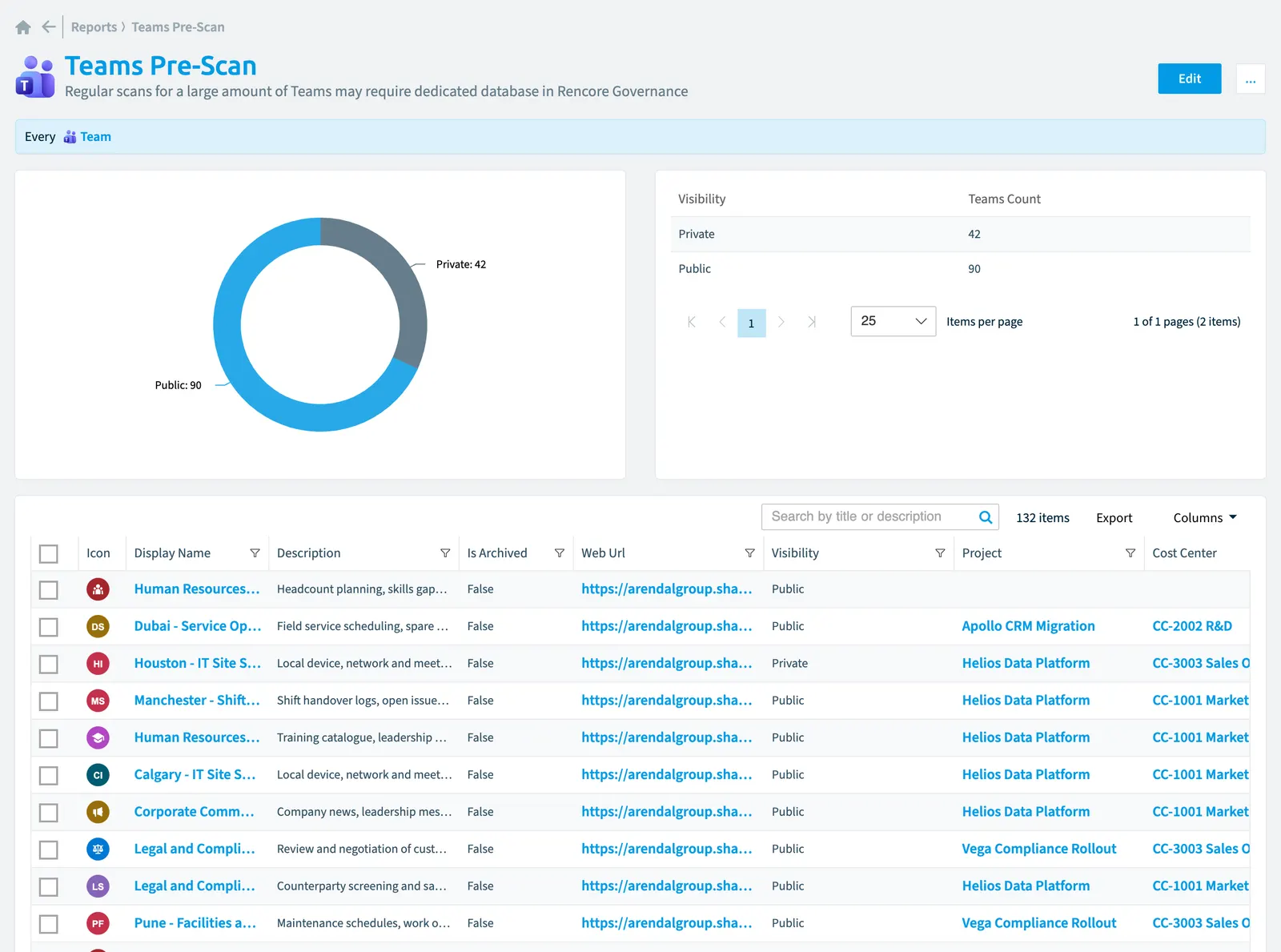The Teams pre-scan report in Rencore Governance: the chart, its values and the objects behind them