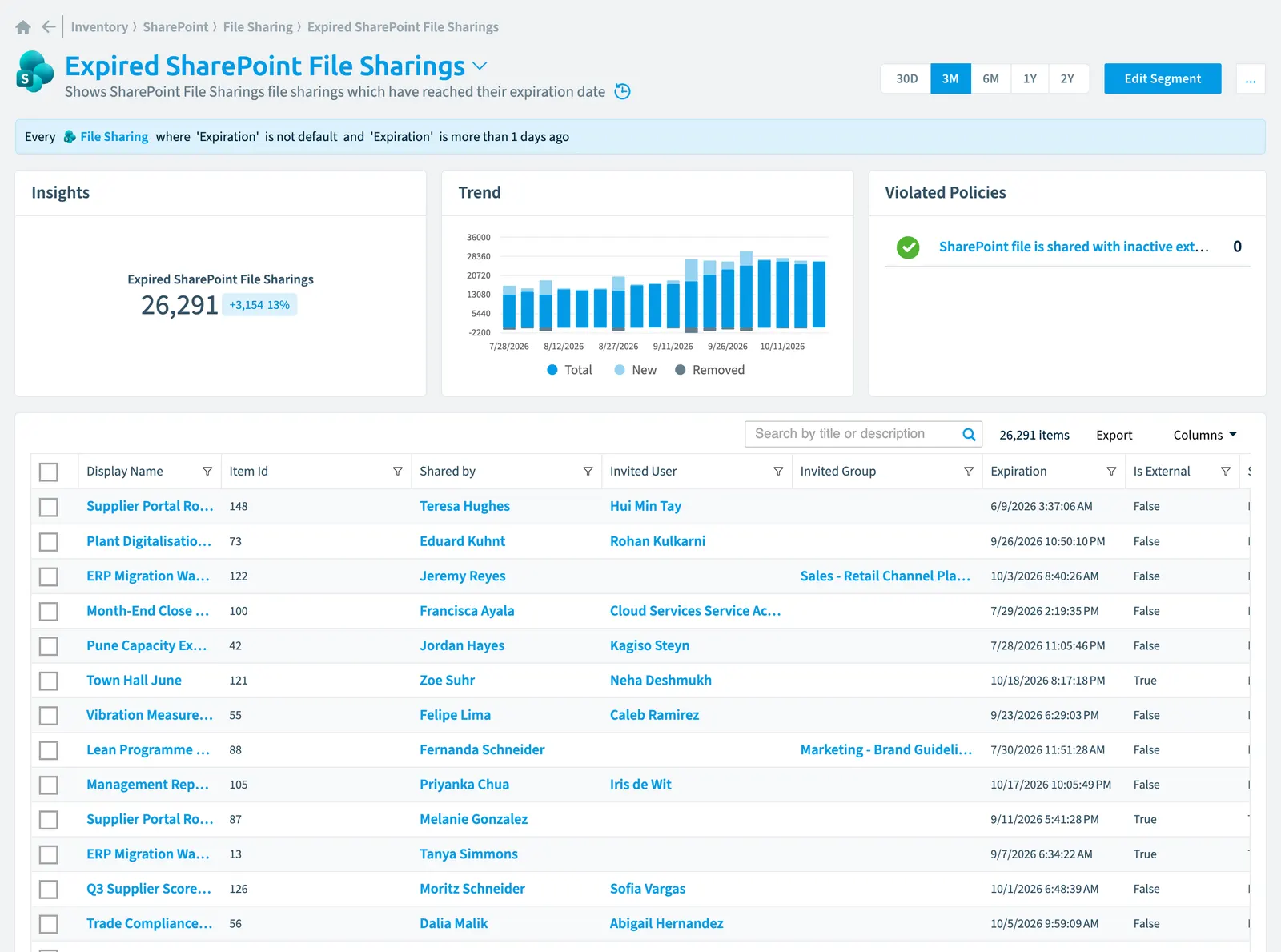 The Expired SharePoint file sharings segment in Rencore Governance: its rule, count, trend, violated policies and the objects it selects