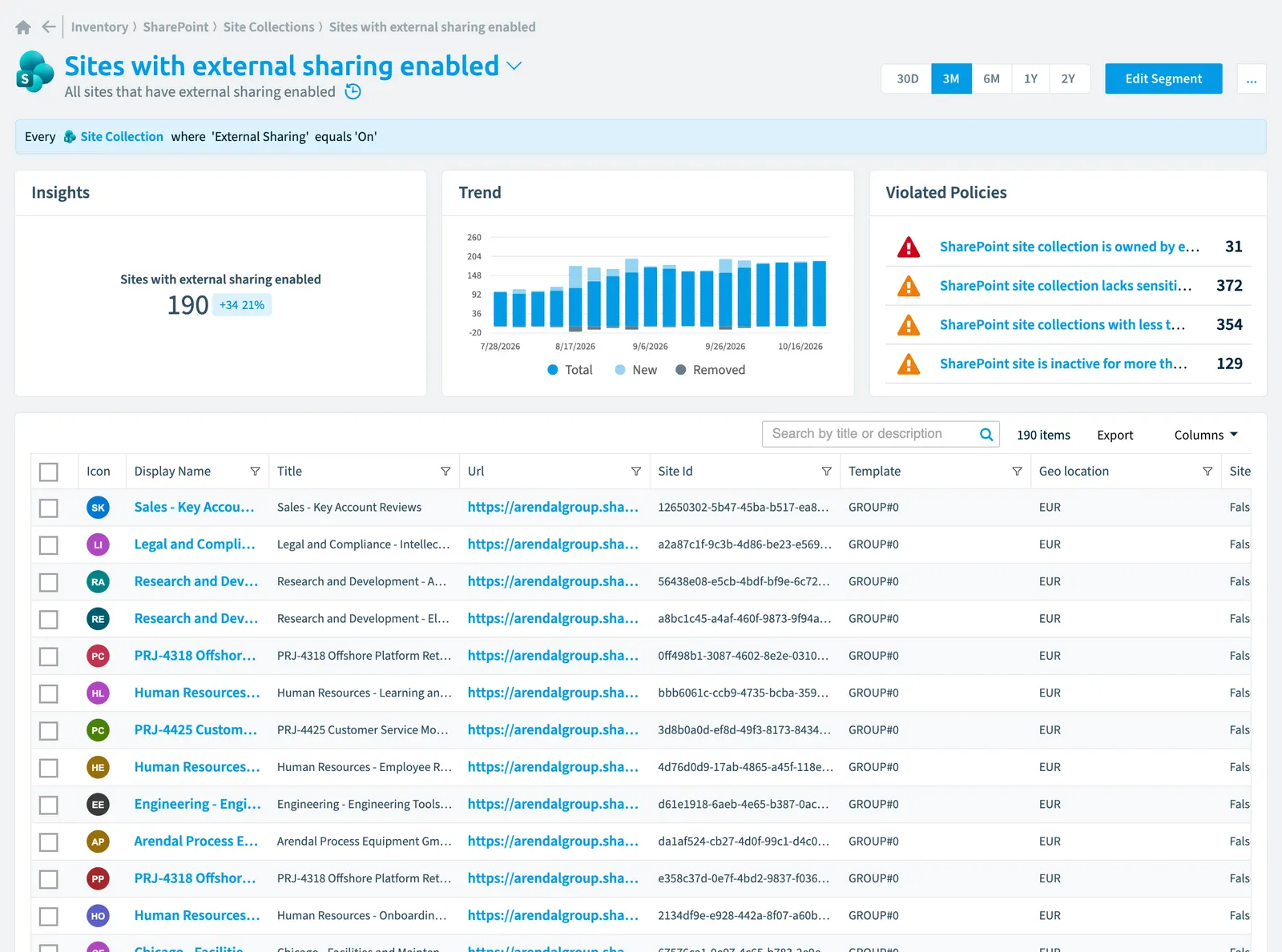 The Sites with external sharing enabled segment in Rencore Governance: its rule, count, trend, violated policies and the objects it selects