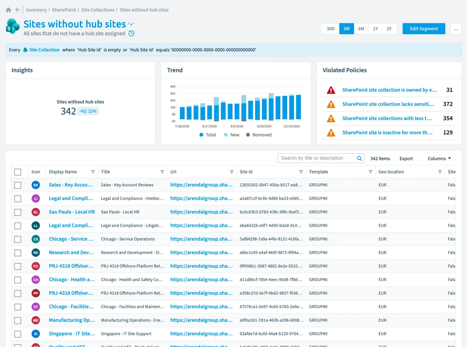 The Sites without hub sites segment in Rencore Governance: its rule, count, trend, violated policies and the objects it selects
